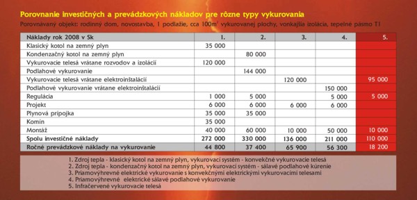 Porovnanie nakladov na vykurovanie